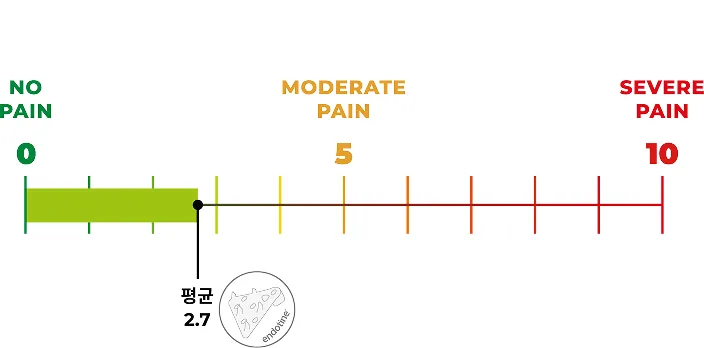 낮은 통증수치